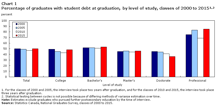 Canadian Student Loans; Characteristic