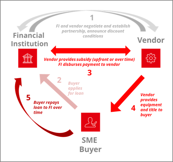 Overview Of Vendor Financing