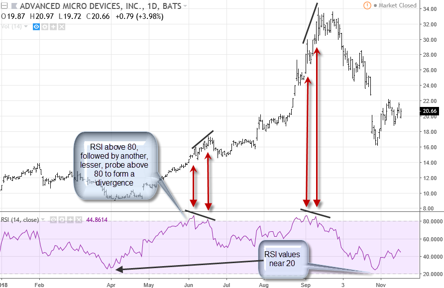 Relative Strength Index (RSI): The Level That Determines Market Conditions For Excessive Buying And Selling