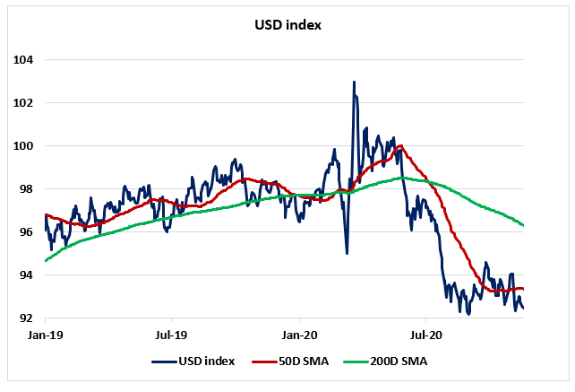 The Dollar Is Depreciating