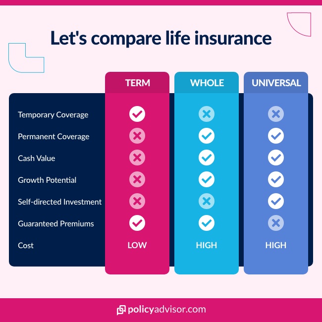 What Is Ontario’s Term And Life Insurance? What Is The Difference Between The Two?